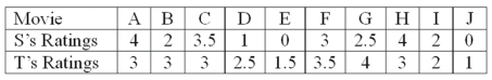 Two movie reviewers gave their ratings (0 to 4 stars) to ten movies released this past month as follows:   The rank order correlation is to be used. What is the null hypothesis for rank order correlation?