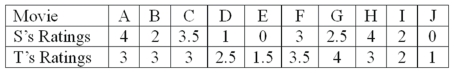 Two movie reviewers gave their ratings (0 to 4 stars) to ten movies released this past month as follows:   The rank order correlation is to be used. What are the degrees of freedom?