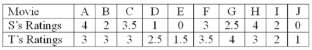 Two movie reviewers gave their ratings (0 to 4 stars) to ten movies released this past month as follows:   The rank order correlation is to be used. What is the computed value of t?