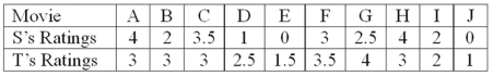 Two movie reviewers gave their ratings (0 to 4 stars) to ten movies released this past month as follows:   The rank order correlation is to be used. What is your decision regarding the null hypothesis?