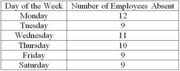 A personnel manager is concerned about absenteeism. She decides to sample employee records to determine if absenteeism is distributed evenly throughout the six-day workweek. The null hypothesis is: Absenteeism is distributed evenly throughout the week. The 0.01 level is to be used. The sample results are:   What is the critical value of chi-square with α = 0.05? A)  11.070 B)  12.592 C)  13.388 D)  15.033