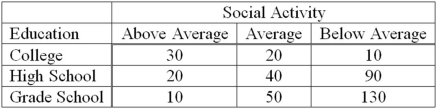 A recent study of the relationship between social activity and education for a sample of corporate executives showed the following results.   The appropriate test to analyze the relationship between social activity and education is __________. A)  A regression analysis B)  An analysis of variance C)  A contingency table analysis D)  A goodness-of-fit test