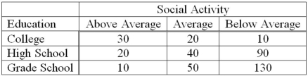 A recent study of the relationship between social activity and education for a sample of corporate executives showed the following results.   The null hypothesis for the analysis is __________________________. A)  There is no relationship between social activity and education B)  The correlation between social activity and education is zero C)  As social activity increases, education increases D)  The mean of social activity equals the mean of education