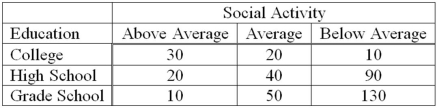 A recent study of the relationship between social activity and education for a sample of corporate executives showed the following results.   The degrees of freedom for the analysis are __________. A)  1 B)  2 C)  3 D)  4
