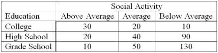 A recent study of the relationship between social activity and education for a sample of corporate executives showed the following results.   Using 0.05 as the significance level, what is the critical value for the test statistic? A)  9.488 B)  5.991 C)  7.815 D)  3.841