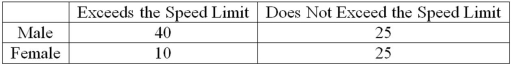 Recently, students in a marketing research class were interested in the driving behavior of students. Specifically, the marketing students were interested in finding out if exceeding the speed limit was related to social activity. They collected the following responses from 100 randomly selected students:   The degrees of freedom for the analysis are ________. A)  1 B)  2 C)  3 D)  4