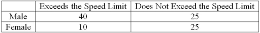 Recently, students in a marketing research class were interested in the driving behavior of students. Specifically, the marketing students were interested in finding out if exceeding the speed limit was related to social activity. They collected the following responses from 100 randomly selected students:   Using 0.05 as the significance level, what is the critical value for the test statistic? A)  9.488 B)  5.991 C)  7.815 D)  3.841