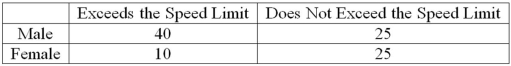Recently, students in a marketing research class were interested in the driving behavior of students. Specifically, the marketing students were interested in finding out if exceeding the speed limit was related to social activity. They collected the following responses from 100 randomly selected students:   What is the value of the test statistic? A)  83.67 B)  9.890 C)  50 D)  4.94