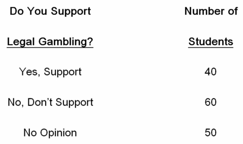 Students were sampled in order to determine their support for the legalization of gambling in their community. A sample of 150 students were asked whether or not they supported legalization of gambling, and the following results were obtained.   The value of the chi-square test statistic equals _____. A)  -3 B)  -2 C)  +3 D)  4