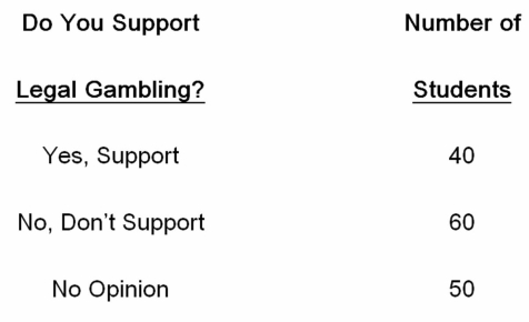 Students were sampled in order to determine their support for the legalization of gambling in their community. A sample of 150 students were asked whether or not they supported legalization of gambling, and the following results were obtained.   The number of degrees of freedom associated with this scenario is _____. A)  149 B)  2 C)  150 D)  3