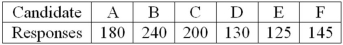 Six people have declared their intentions to run for a seat on the school board in the next local election. A poll is conducted during the campaign among 1,020 randomly sampled voters to determine if there is any clear preference among the voters. The responses are shown next.   What is the computed chi-square statistic?