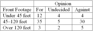 A survey of property owners' opinions about a street-widening project was taken to determine if owners' opinions were related to the distance between their home and the street. A randomly selected sample of 100 property owners was contacted and the results are shown next.   What is the alternative hypothesis?
