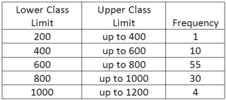 We are interested in knowing if the following frequency distribution is normally distributed. The population mean and standard deviation are 600 and 160, respectively.   To test the hypothesis that the frequency distribution is normally distributed, what are the degrees of freedom for the chi-square statistic?