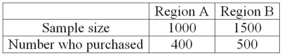 To compare the effect of weather on sales of soft drinks, a distributor surveyed people in two regions of the country and asked if they purchased soft drinks in the last month. The following are the results. The distributor would like to know if there is a difference in sales between the two regions.   What is the value of the test statistic?