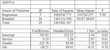 A manager at a local bank analyzed the relationship between monthly salary and three independent variables: length of service (measured in months) , gender (0 = female, 1 = male) , and job type (0 = clerical, 1 = technical) . The following ANOVA summarizes the regression results:   Based on the ANOVA and a 0.05 significance level, the global null hypothesis test of the multiple regression model ___________. A)  Will be rejected and conclude that monthly salary is related to all of the independent variables B)  Will be rejected and conclude that monthly salary is related to at least one of the independent variables C)  Will not be rejected D)  Will show a high multiple coefficient of determination