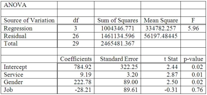 A manager at a local bank analyzed the relationship between monthly salary and three independent variables: length of service (measured in months) , gender (0 = female, 1 = male)  and job type (0 = clerical, 1 = technical) . The following ANOVA summarizes the regression results:   Based on the ANOVA, the multiple coefficient of determination is _________. A)  5.957% B)  59.3% C)  40.7% D)  Cannot be computed