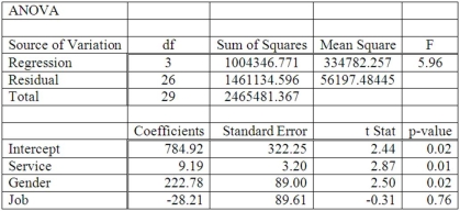 A manager at a local bank analyzed the relationship between monthly salary and three independent variables: length of service (measured in months) , gender (0 = female, 1 = male)  and job type (0 = clerical, 1 = technical) . The following ANOVA summarizes the regression results:   Based on the hypothesis tests for the individual regression coefficients, ____________. A)  All the regression coefficients are not equal to zero B)   Job  is the only significant variable in the model C)  Only months of service and gender are significantly related to monthly salary D)   Service  is the only significant variable in the model