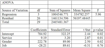 A manager at a local bank analyzed the relationship between monthly salary and three independent variables: length of service (measured in months) , gender (0 = female, 1 = male)  and job type (0 = clerical, 1 = technical) . The following ANOVA summarizes the regression results:   Based on the hypothesis tests for the individual regression coefficients, _____________. A)  All the regression coefficients are not equal to zero B)   Job  is the only non-significant variable in the model C)  The intercept is the only significant variable in the model D)   Service  is the only significant variable in the model