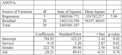A manager at a local bank analyzed the relationship between monthly salary and three independent variables: length of service (measured in months) , gender (0 = female, 1 = male)  and job type (0 = clerical, 1 = technical) . The following ANOVA summarizes the regression results:   The results for the variable gender show that ______________. A)  Males average $222.78 more than females in monthly salary B)  Females average $222.78 more than males in monthly salary C)  Gender is not related to monthly salary D)  Gender and months of service are correlated