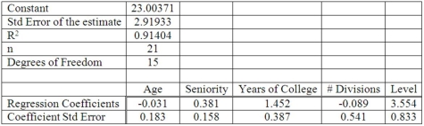 Twenty-one executives in a large corporation were randomly selected to study the effect of several factors on annual salary (expressed in $000s). The factors selected were age, seniority, years of college, number of company divisions they had been exposed to, and the level of their responsibility. The results of the regression analysis follow:  