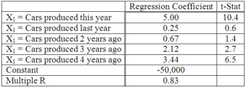 The production of car tires in any given year is related to the number of cars produced that year and in prior years. Suppose our econometric model resulted in the following data.   Which variable in the model is the most significant predictor of tire production?