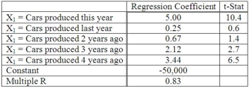 The production of car tires in any given year is related to the number of cars produced that year and in prior years. Suppose our econometric model resulted in the following data.  