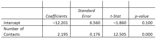 <strong>A sales manager for an advertising agency believes that there is a relationship between the number of contacts that a salesperson makes and the amount of sales dollars earned. A regression analysis shows the following results: What is the Y-intercept of the linear equation?</strong> A) -12.201 B) 2.195 C) -1.860 D) 12.505
