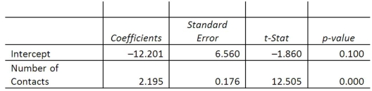 A sales manager for an advertising agency believes that there is a relationship between the number of contacts that a salesperson makes and the amount of sales dollars earned. A regression analysis shows the following results:   What is the slope of the linear equation? A)  -12.201 B)  2.195 C)  -1.860 D)  12.505