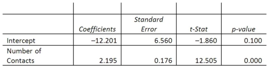 A sales manager for an advertising agency believes that there is a relationship between the number of contacts that a salesperson makes and the amount of sales dollars earned. A regression analysis shows the following results:   What is the standard error of the slope? A)  0.176 B)  6.560 C)  -12.201 D)  12.505