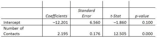 A sales manager for an advertising agency believes that there is a relationship between the number of contacts that a salesperson makes and the amount of sales dollars earned. A regression analysis shows the following results:   What is the decision regarding the hypothesis if the slope equals zero? A)  Fail to reject the null hypothesis. B)  Fail to reject the alternative hypothesis. C)  Reject the null hypothesis. D)  Reject the alternative hypothesis.