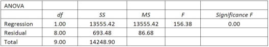 A sales manager for an advertising agency believes that there is a relationship between the number of contacts that a salesperson makes and the amount of sales dollars earned. A regression ANOVA shows the following results:   What is the value of the standard error of estimate? A)  9.310 B)  8.778 C)  8.328 D)  86.68