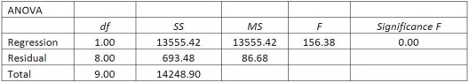 A sales manager for an advertising agency believes that there is a relationship between the number of contacts that a salesperson makes and the amount of sales dollars earned. A regression ANOVA shows the following results:   What is the value of the coefficient of correlation? A)  +0.6317 B)  +0.9754 C)  -0.9754 D)  +0.9513