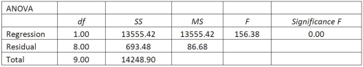 A sales manager for an advertising agency believes that there is a relationship between the number of contacts that a salesperson makes and the amount of sales dollars earned. A regression ANOVA shows the following results:   What is the value of the coefficient of determination? A)  -0.9513 B)  0.9754 C)  0.6319 D)  0.9513