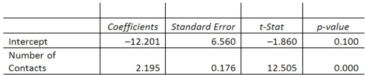 A sales manager for an advertising agency believes there is a relationship between the number of contacts that a salesperson makes and the amount of sales dollars earned. A regression analysis shows the following results:       = 33.4.   = 2814.4. Rounding to one decimal place, the 95% confidence interval for 30 calls is ___________. A)  55.8, 51.5 B)  51.4, 55.9 C)  46.7, 60.6 D)  31.1, 76.2