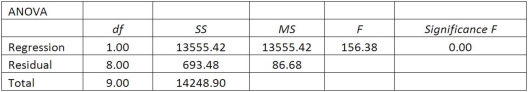 A sales manager for an advertising agency believes there is a relationship between the number of contacts that a salesperson makes and the amount of sales dollars earned. A regression analysis shows the following results:       = 33.4.   = 2814.4. Rounding to one decimal place, the 95% confidence interval for 30 calls is ___________. A)  55.8, 51.5 B)  51.4, 55.9 C)  46.7, 60.6 D)  31.1, 76.2