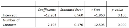 A sales manager for an advertising agency believes there is a relationship between the number of contacts that a salesperson makes and the amount of sales dollars earned. A regression analysis shows the following results:       = 33.4.   = 2814.4. The 95% prediction interval for a particular person making 30 calls is _______. A)  55.8, 51.5 B)  51.4, 55.9 C)  46.7, 60.6 D)  31.1, 76.2