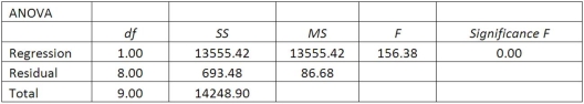 A sales manager for an advertising agency believes there is a relationship between the number of contacts that a salesperson makes and the amount of sales dollars earned. A regression analysis shows the following results:       = 33.4.   = 2814.4. The 95% prediction interval for a particular person making 30 calls is _______. A)  55.8, 51.5 B)  51.4, 55.9 C)  46.7, 60.6 D)  31.1, 76.2