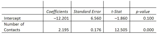 A sales manager for an advertising agency believes that there is a relationship between the number of contacts that a salesperson makes and the amount of sales dollars earned. A regression analysis shows the following results:   What is the regression equation? A)  	-12.201  B)  	2.195  C)  	-1.860  D)  	12.505 