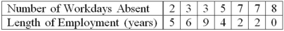 A company wants to study the effect of an employee's length of employment on their number of workdays absent. The company collected the following information on a random sample of seven employees.   What is the independent variable (X)?