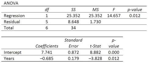 A company wants to study the effect of an employee's length of employment on their number of workdays absent. The results of the regression analysis follow.   What is the slope of the linear equation?