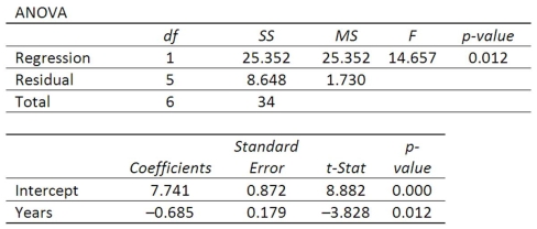 A company wants to study the effect of an employee's length of employment on their number of workdays absent. The results of the regression analysis follow.   What is the Y-intercept of the linear equation?