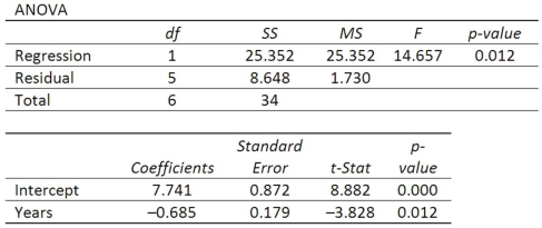 A company wants to study the effect of an employee's length of employment on their number of workdays absent. The results of the regression analysis follow.   What is the least squares equation?