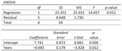 A company wants to study the effect of an employee's length of employment on their number of workdays absent. The results of the regression analysis follow.   What is the meaning of a negative slope?