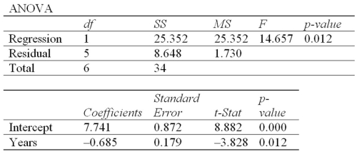 A company wants to study the effect of an employee's length of employment on their number of workdays absent. The results of the regression analysis follow.   What is the standard error of estimate?