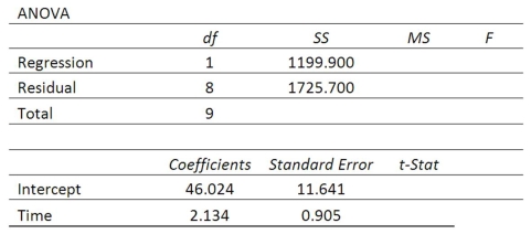 High school students were interested in a teacher's claim that the longer the length of time (hours) that a student studies for a test, the higher the test score. The students collected the data and the teacher did the regression analysis with the following results.   What is the regression mean square?