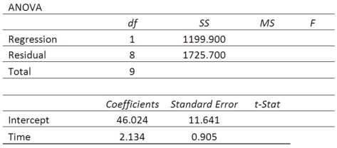 High school students were interested in a teacher's claim that the longer the length of time (hours) that a student studies for a test, the higher the test score. The students collected the data and the teacher did the regression analysis with the following results.   To test the null hypothesis that no relationship exists between study time and score, what are the F test statistic and the F-critical value using the 0.05 significance level?
