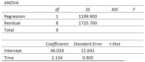 High school students were interested in a teacher's claim that the longer the length of time (hours) that a student studies for a test, the higher the test score. The students collected the data and the teacher did the regression analysis with the following results.   To test the null hypothesis that the slope is zero, what are the t test statistic and the t-critical values using the 0.05 significance level?