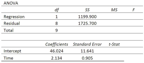 High school students were interested in a teacher's claim that the longer the length of time (hours) that a student studies for a test, the higher the test score. The students collected the data and the teacher did the regression analysis with the following results.   What is the coefficient of determination?