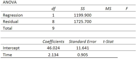 High school students were interested in a teacher's claim that the longer the length of time (hours) that a student studies for a test, the higher the test score. The students collected the data and the teacher did the regression analysis with the following results.   Write the regression equation in terms of the independent and dependent variables.