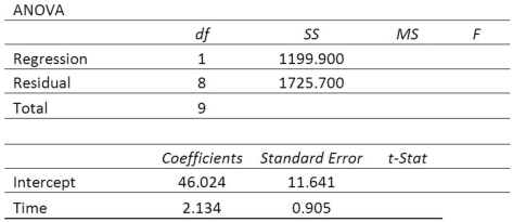 High school students were interested in a teacher's claim that the longer the length of time (hours) that a student studies for a test, the higher the test score. The students collected the data and the teacher did the regression analysis with the following results.   If a student studies 10 hours, what is the predicted score?